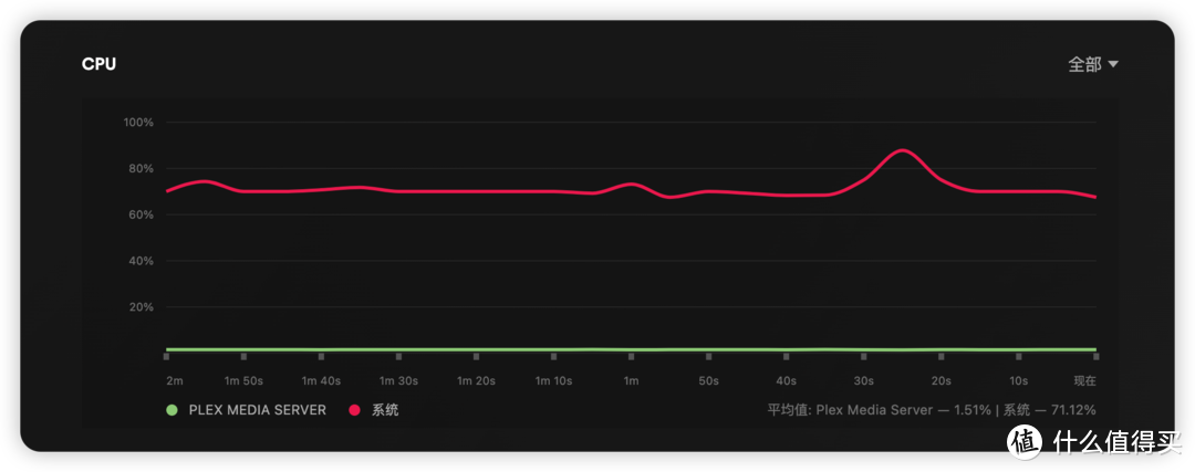 转码时CPU占用