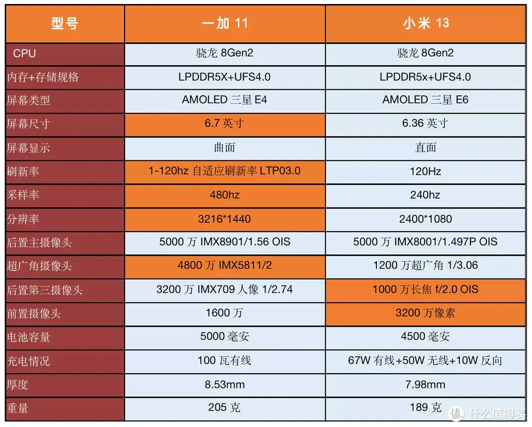 618购机指南之四千元级的轻旗舰你选谁？我自己都没想到我会选一加11