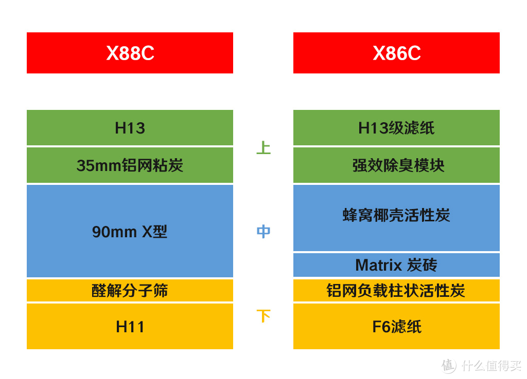 全效空气净化器再升级，全面净化+全面消杀，352的2023年全新全效净化王X88C与经典款X86C怎么选？