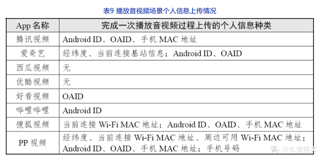 视频APP的隐私上传报告，上传用户隐私最多的居然是...