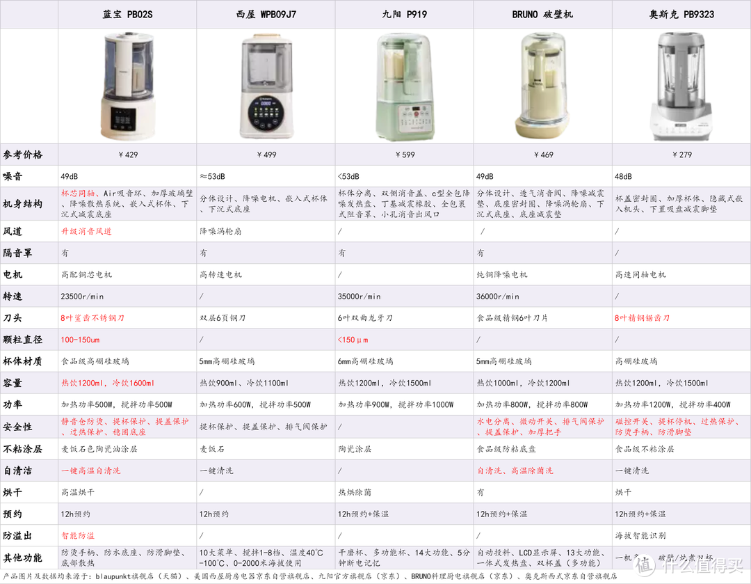 【破壁机2023年硬核测评】破壁机有用吗，怎么选？九阳、西屋、蓝宝等破壁机9项核心性能测评推荐