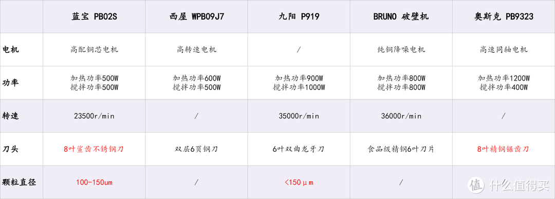 【破壁机2023年硬核测评】破壁机有用吗，怎么选？九阳、西屋、蓝宝等破壁机9项核心性能测评推荐