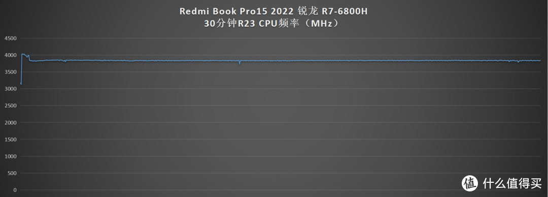 Redmi Book Pro 2022 锐龙版首发评测（6800H版本）