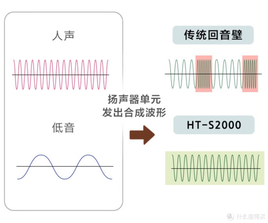 大法全新全景声回音壁，索尼HT-S2000回音壁值不值得买？