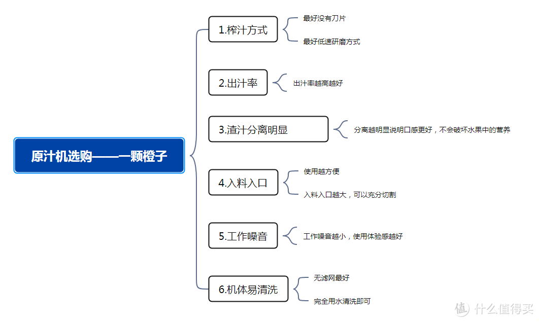 原汁机推荐，原汁机和榨汁机的区别在哪里，蓝宝/磨客/小熊/惠人/大宇等原汁机，原汁机到底该怎么选