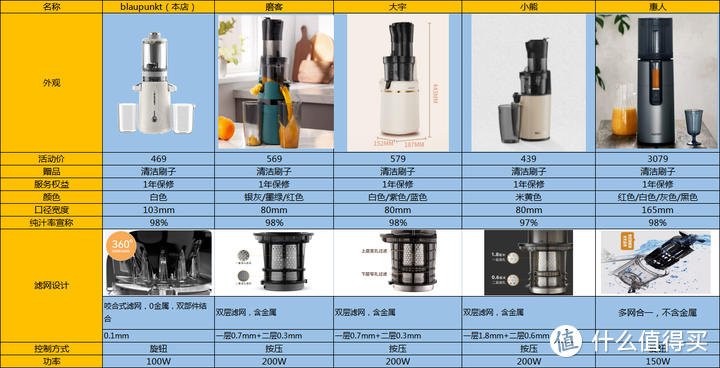 原汁机推荐，原汁机和榨汁机的区别在哪里，蓝宝/磨客/小熊/惠人/大宇等原汁机，原汁机到底该怎么选