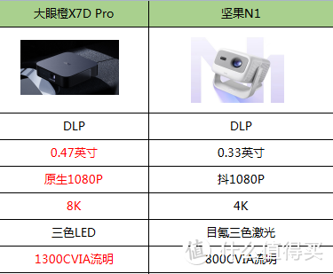 618大促还在继续，3000价位投影仪热销！大眼橙X7D Pro和坚果N1有什么区别？