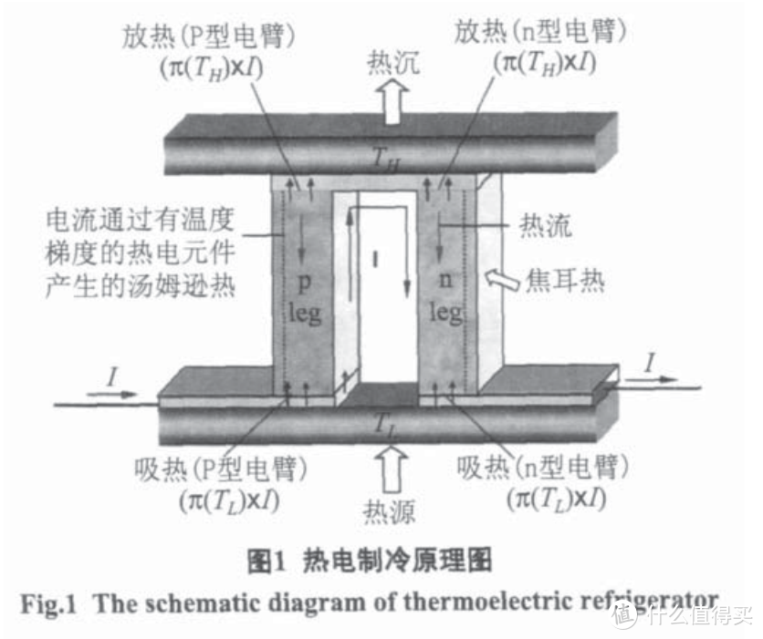 《热电制冷技术的研究进展与评述》，胡韩莹、朱冬生，《制冷学报》 2008-10-16