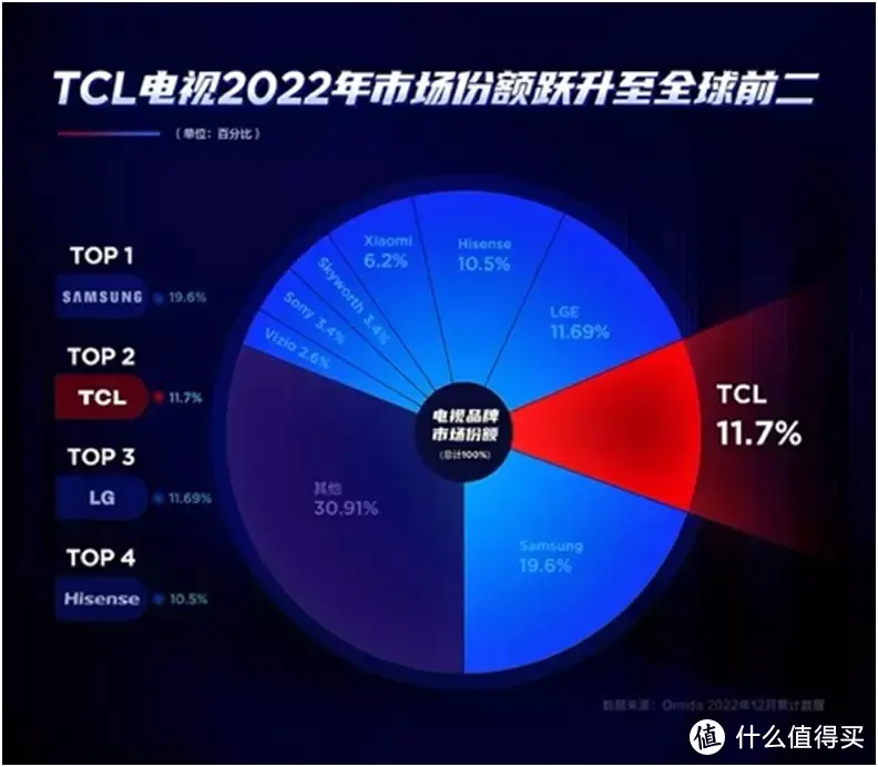 评论有奖：618电视怎么选？4个注意点，6台TCL爆款推荐，再不买你就落伍啦！