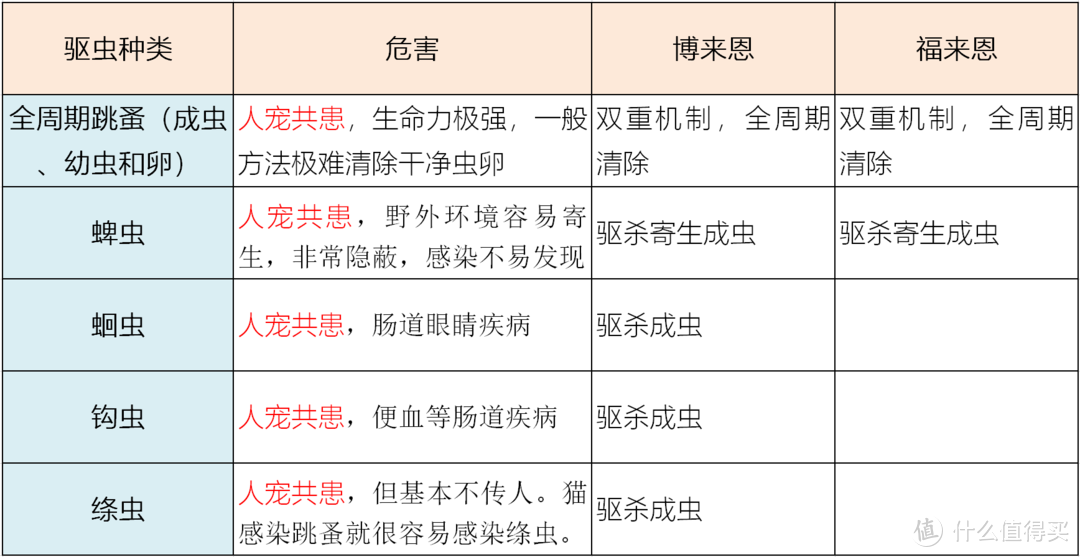 猫用博来恩和福来恩驱虫图谱