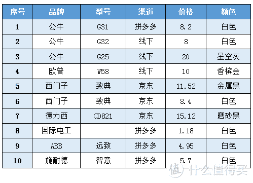 1元开关也能用？十款开关大横评 告诉你“大品牌”和“高价格”是否一定靠谱！