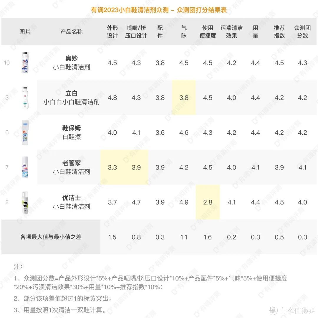 洗白，就靠它了！10款小白鞋清洁剂测评