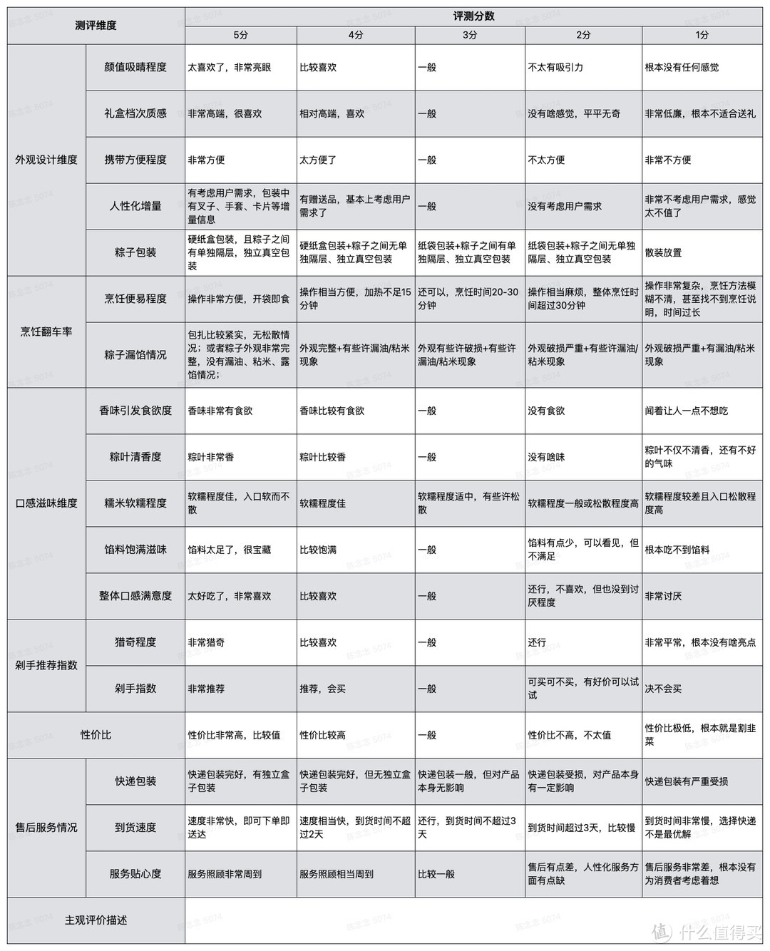 【评论有奖】编辑测评团：老板让我花5000元钱给同事采买最值的粽子礼盒，100+位测评官，小半个月煮了78款口味粽子，结果出乎意料……