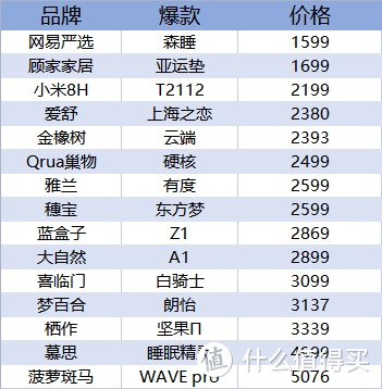 床垫十连问，避雷不踩坑，一篇解答你的疑惑！（有问必答帖）