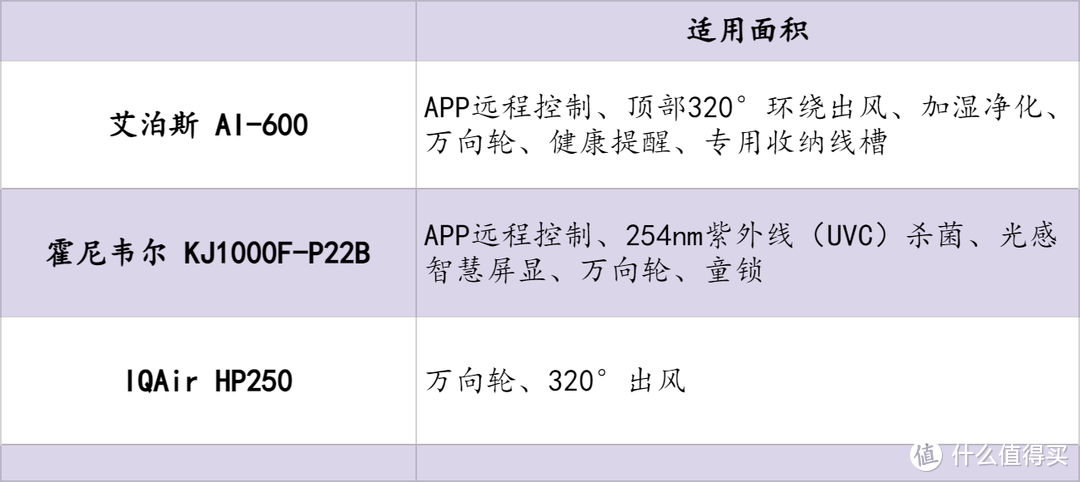 空气净化器哪个牌子好，怎么选？艾泊斯、IQAir、霍尼韦尔空气净化器测评推荐