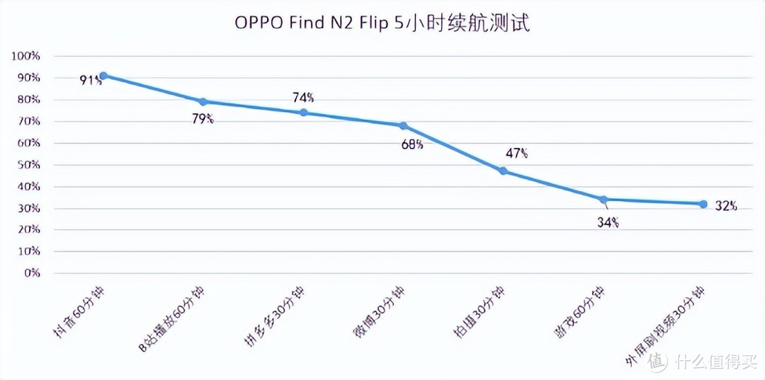 OPPO Find N2 Flip定位如何？值得购买吗？