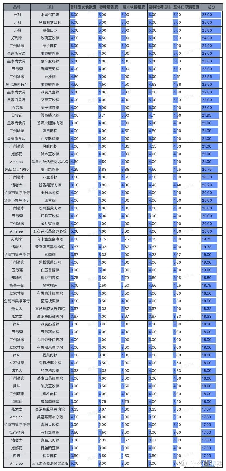 【评论有奖】编辑测评团：老板让我花5000元钱给同事采买最值的粽子礼盒，300+位测评官，小半个月煮了78款口味粽子，结果出乎意料……