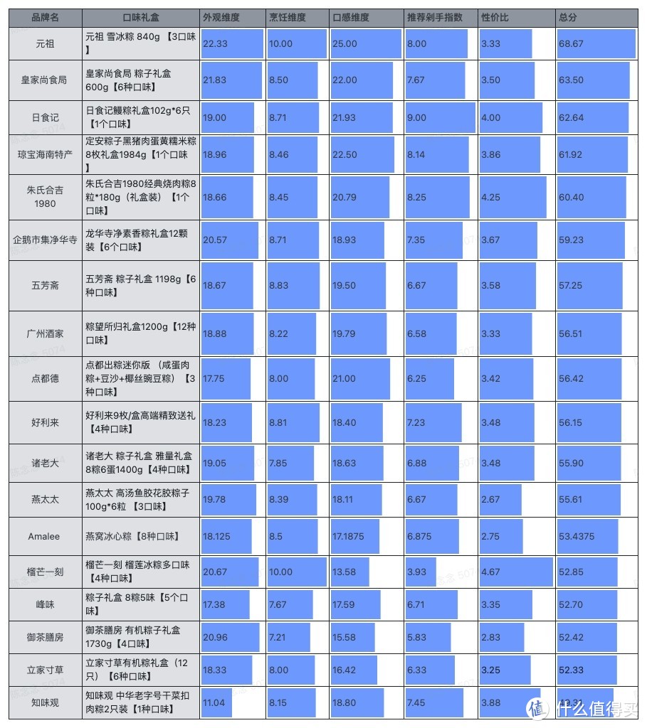 【评论有奖】编辑测评团：老板让我花5000元钱给同事采买最值的粽子礼盒，300+位测评官，小半个月煮了78款口味粽子，结果出乎意料……