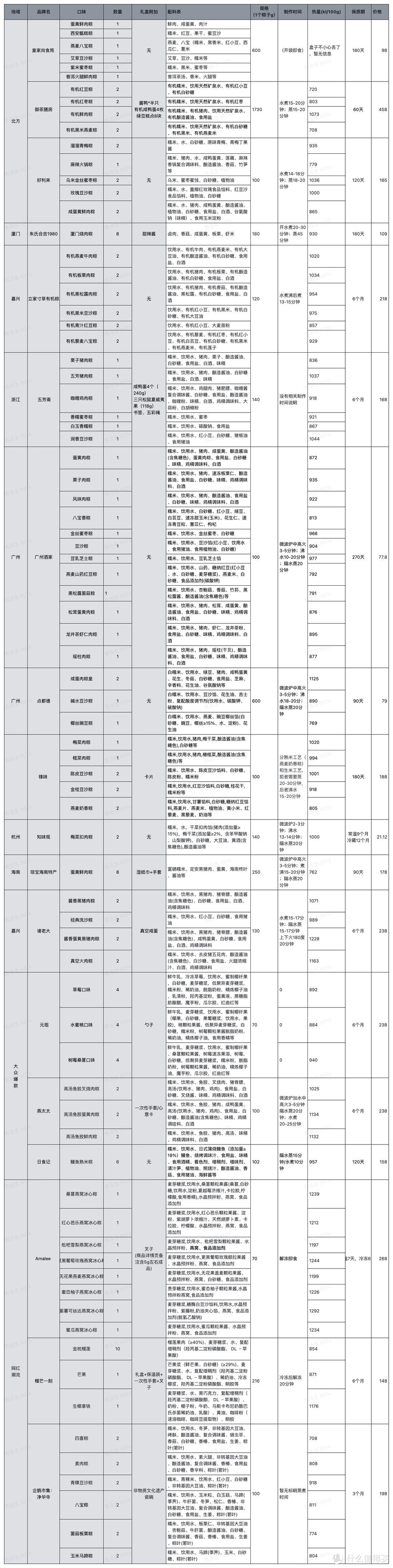 【评论有奖】编辑测评团：老板让我花5000元钱给同事采买最值的粽子礼盒，300+位测评官，小半个月煮了78款口味粽子，结果出乎意料……