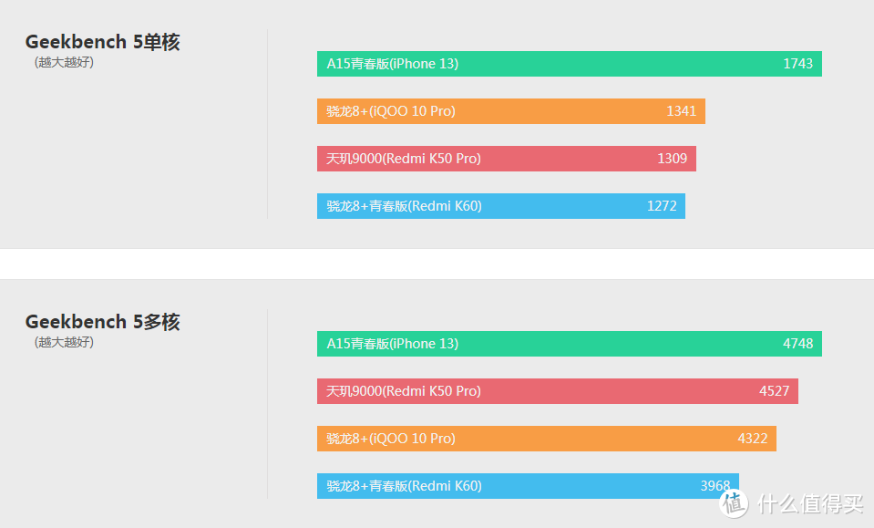 2K价位守门员——最新骁龙7+ Gen2/16+1024G Redmi Note 12 Turbo 皇帝版战力几何