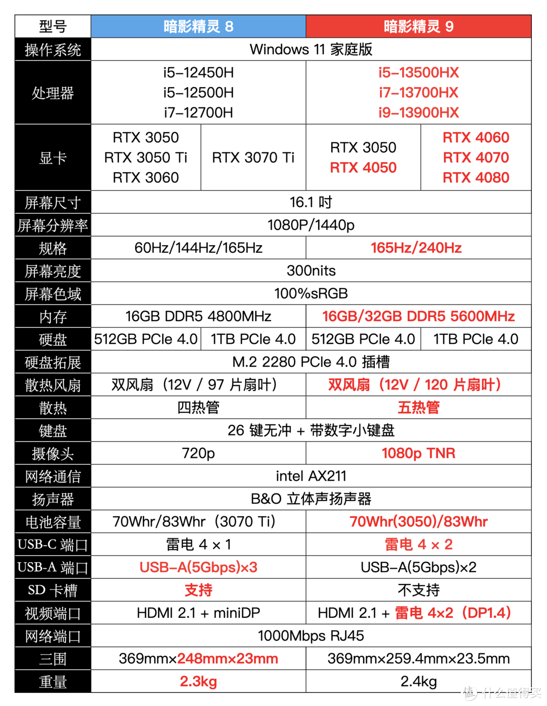 老牌高端游戏本的实力担当：i9-13900HX + RTX 4060 暗影精灵 9 测评详解