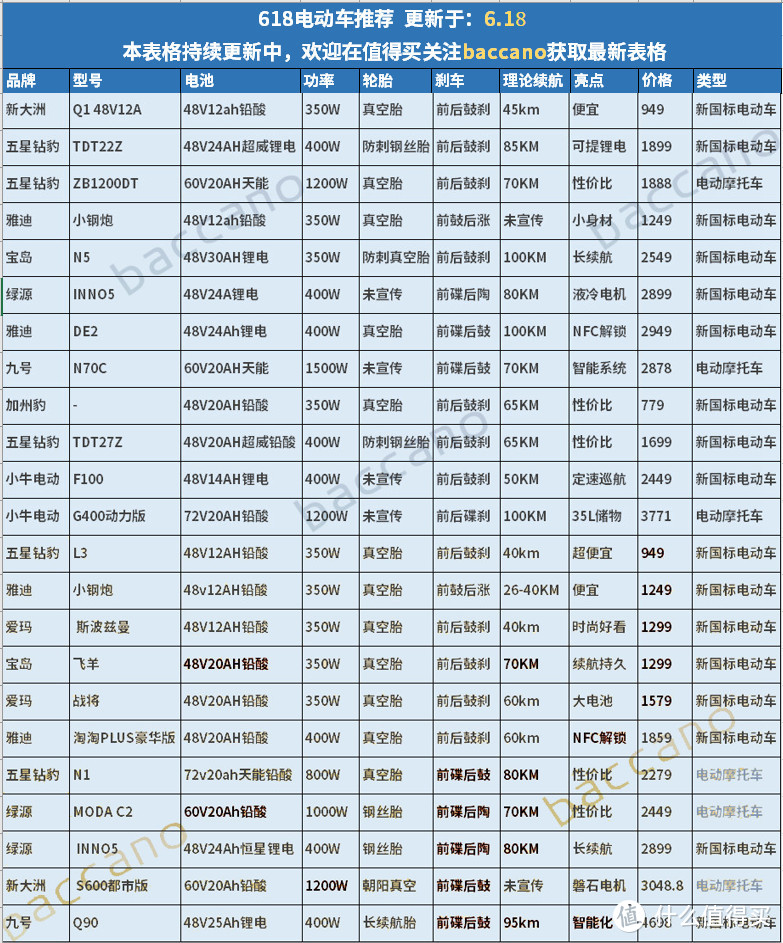 电动车618最后一天：48V20Ah卖1311白菜价？60V20AH卖1849？这几只黑马突然神价！【618电动车指南】