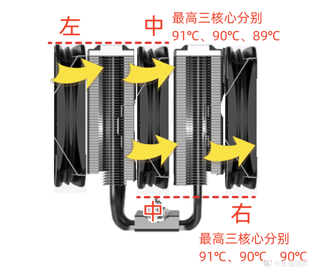 双塔CPU散热器的风扇位置，你装对了吗？