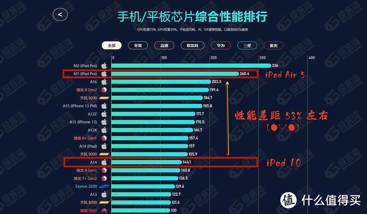 ipad全系列配置图 天梯图片