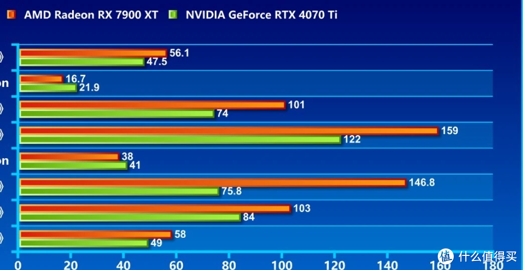 SAPPHIRE PULSE AMD Radeon RX 7900 XT 开箱评测：以游戏性能与大容量的内存优势强压其他对手