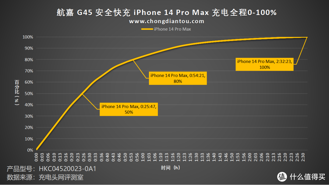 航嘉G45氮化镓安全快充评测：低温快充，安全更可靠