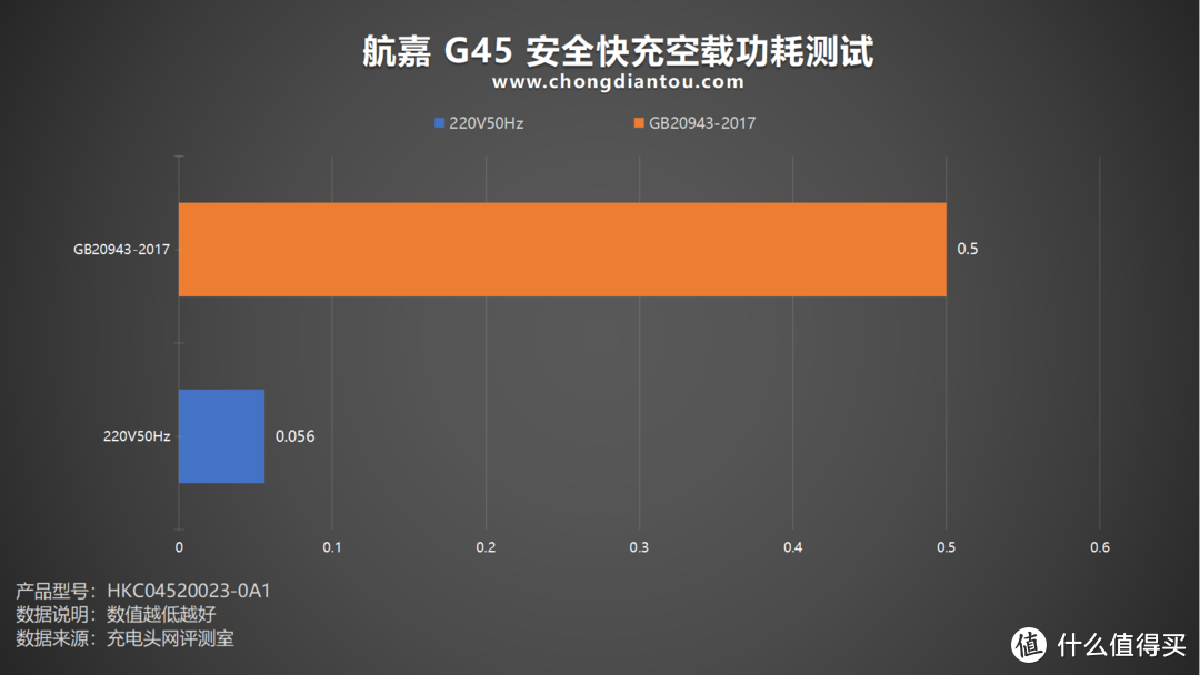 航嘉G45氮化镓安全快充评测：低温快充，安全更可靠