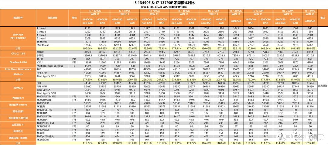 【茶茶】I5和I7该选谁？INTEL I5 13490F & I7 13790F测试报告