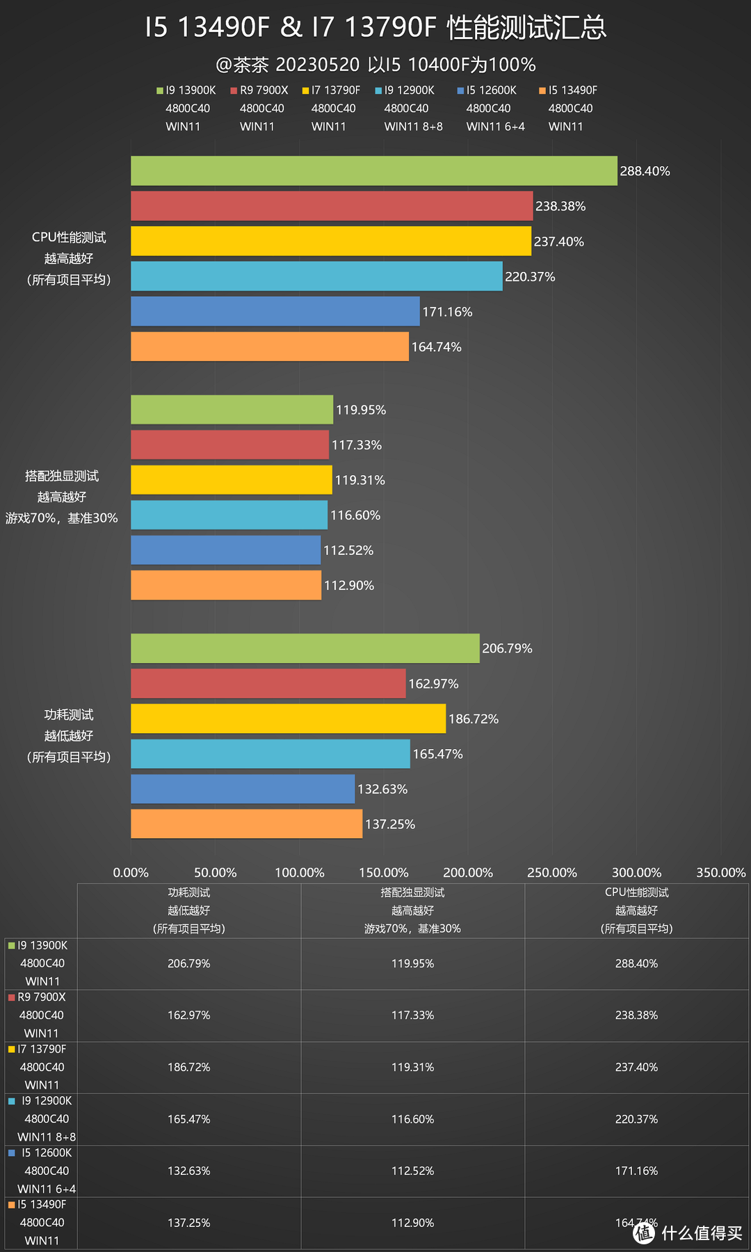 【茶茶】I5和I7该选谁？INTEL I5 13490F & I7 13790F测试报告