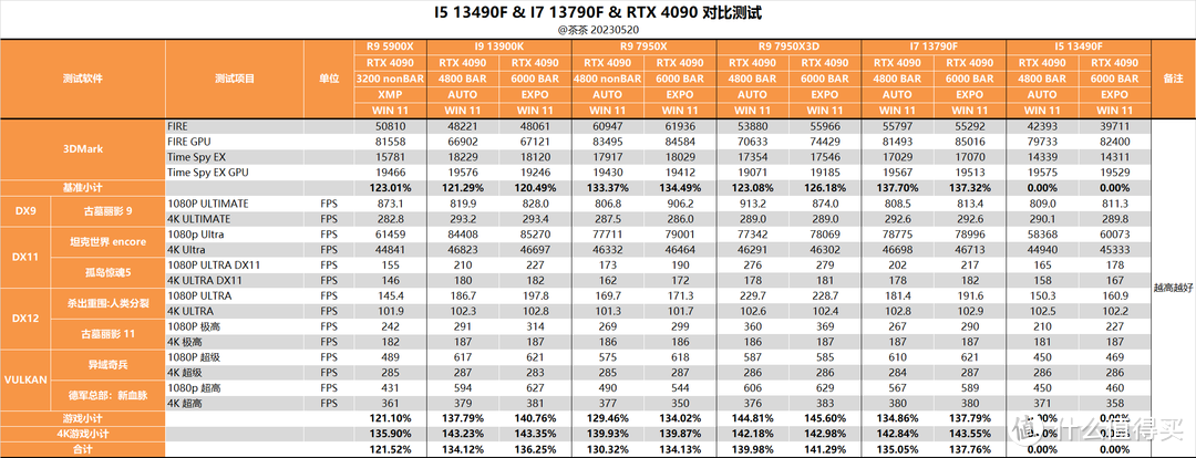 【茶茶】I5和I7该选谁？INTEL I5 13490F & I7 13790F测试报告