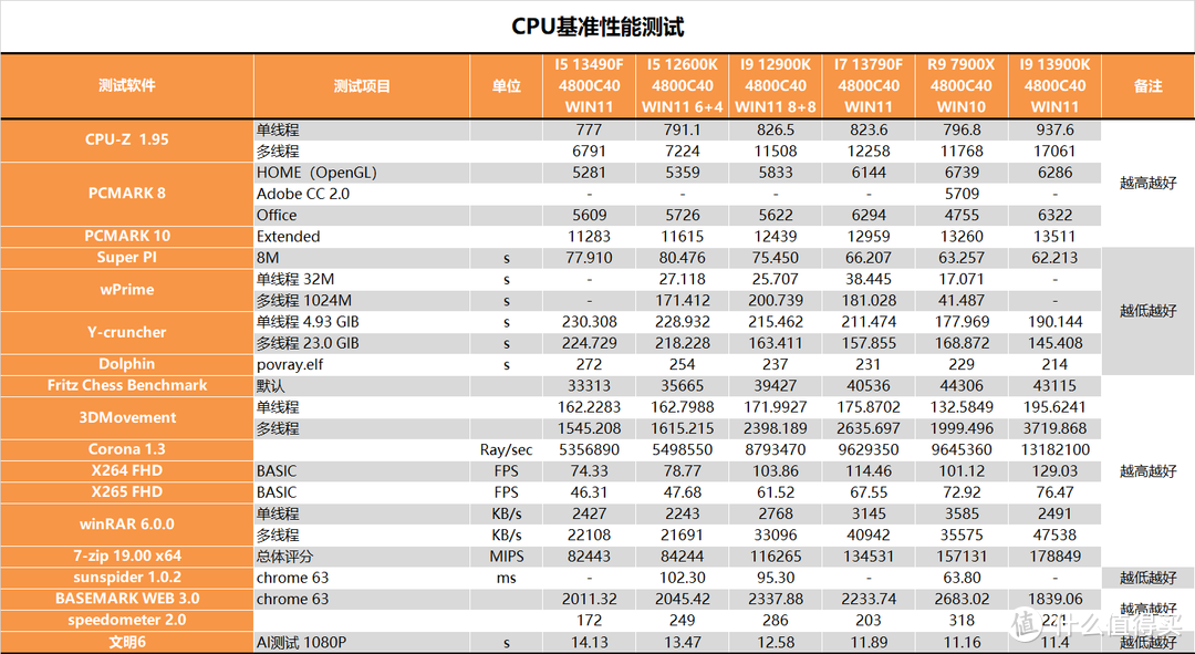 【茶茶】I5和I7该选谁？INTEL I5 13490F & I7 13790F测试报告