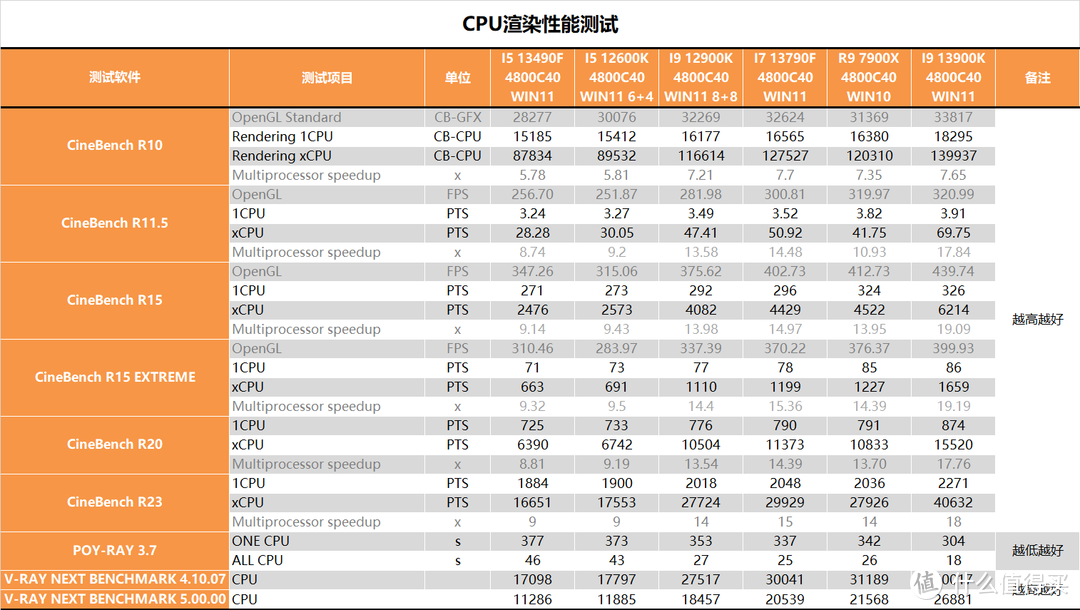 【茶茶】I5和I7该选谁？INTEL I5 13490F & I7 13790F测试报告