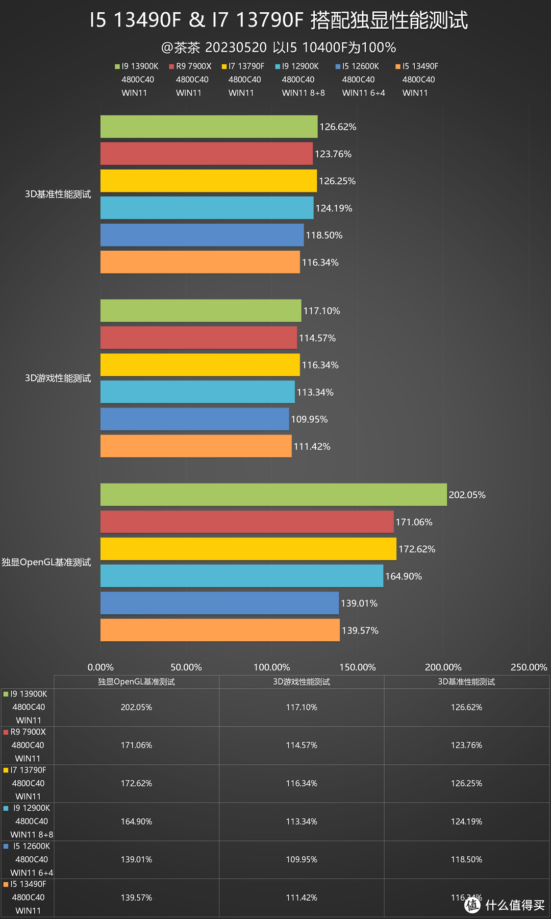 【茶茶】I5和I7该选谁？INTEL I5 13490F & I7 13790F测试报告