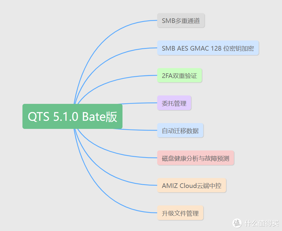 全新威联通NAS系统QTS 5.1.0 Beta版正式发布，性能、安全、管理、设计都有重大更新