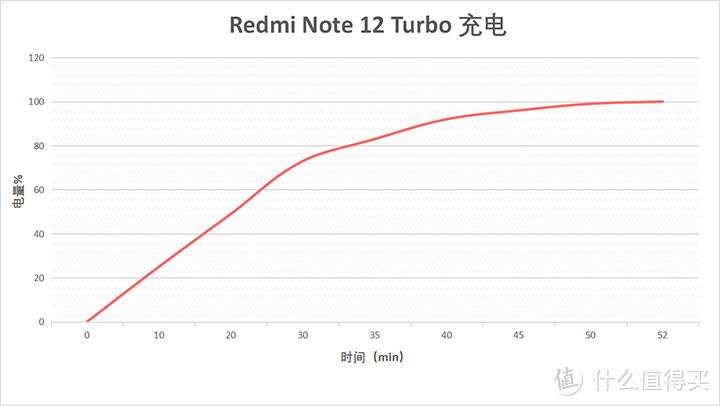 2K价位真“卷王”？性能拉满，续航给力——红米 Note 12 Turbo测评