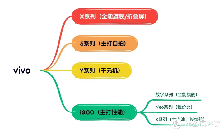 vivo【iQOO系列】选购指南，iQOO哪款机型值得买？