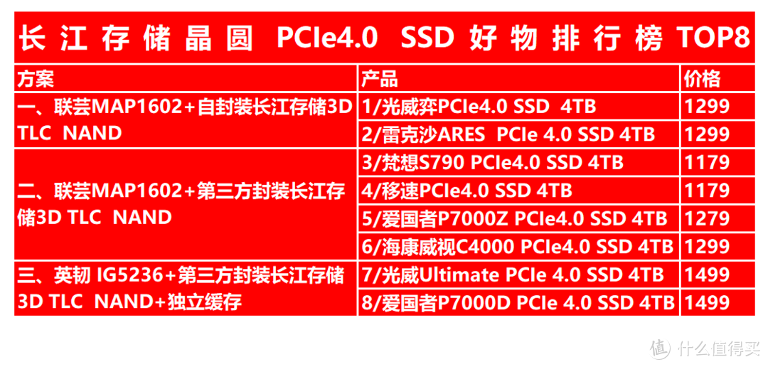 4TB PCIe4.0 SSD好物排行榜Top8，长存芯片+大容量对不起我崩了