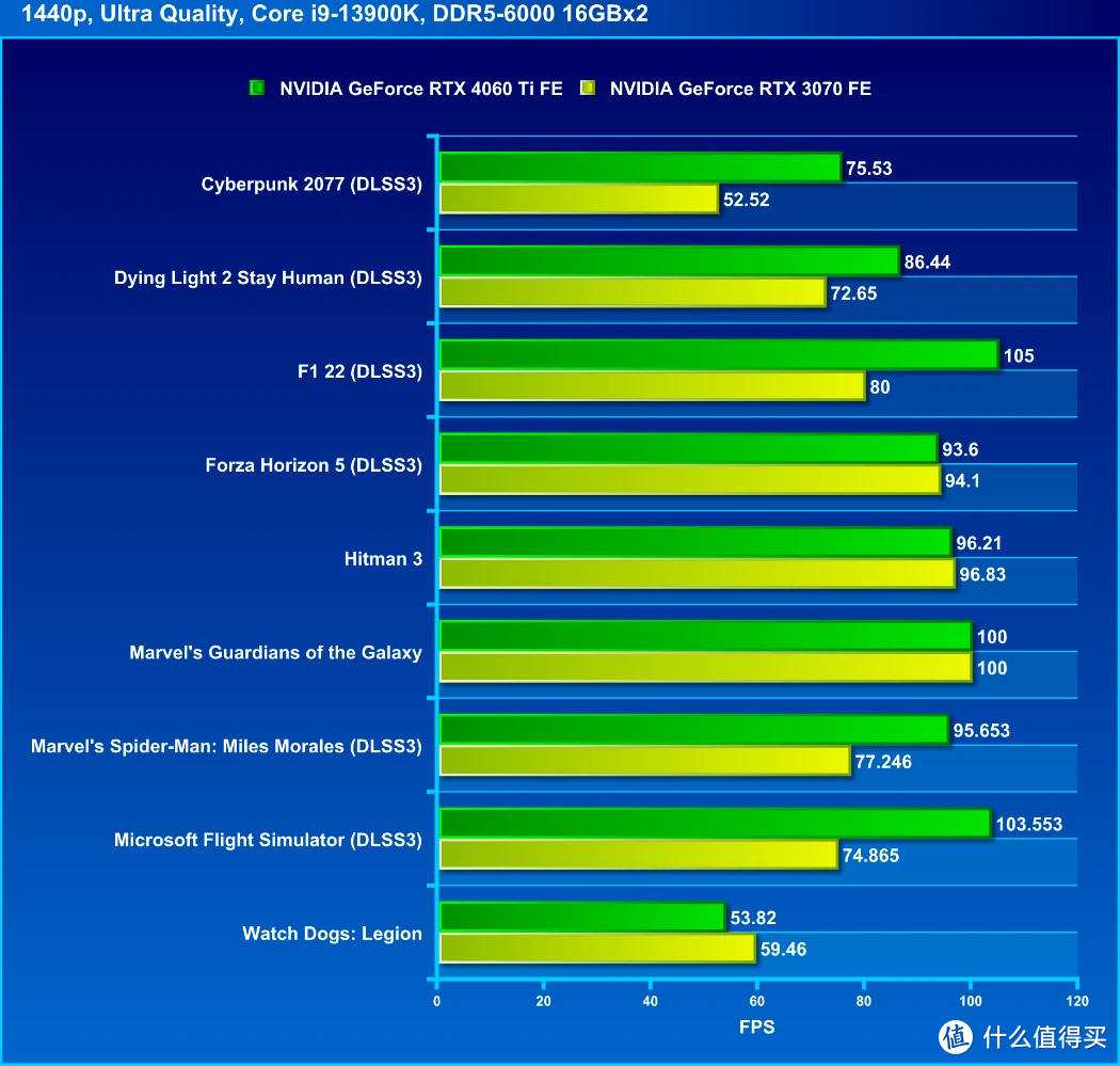 NVIDIA GeForce RTX 4060 Ti 公版显卡评测：性能紧追 RTX 3070 的省电主流显卡
