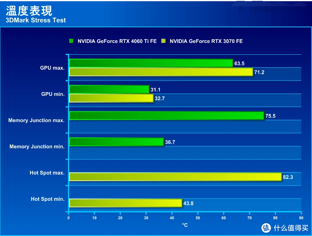 NVIDIA GeForce RTX 4060 Ti 公版显卡评测：性能紧追 RTX 3070 的省电主流显卡