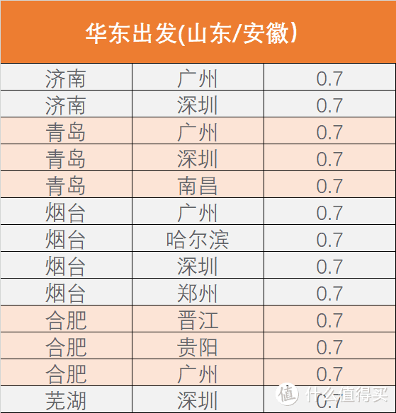 爽！南航里程，每万用出快2000的价值！国航更能整活，5折覆盖暑假！