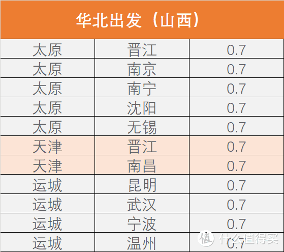 爽！南航里程，每万用出快2000的价值！国航更能整活，5折覆盖暑假！