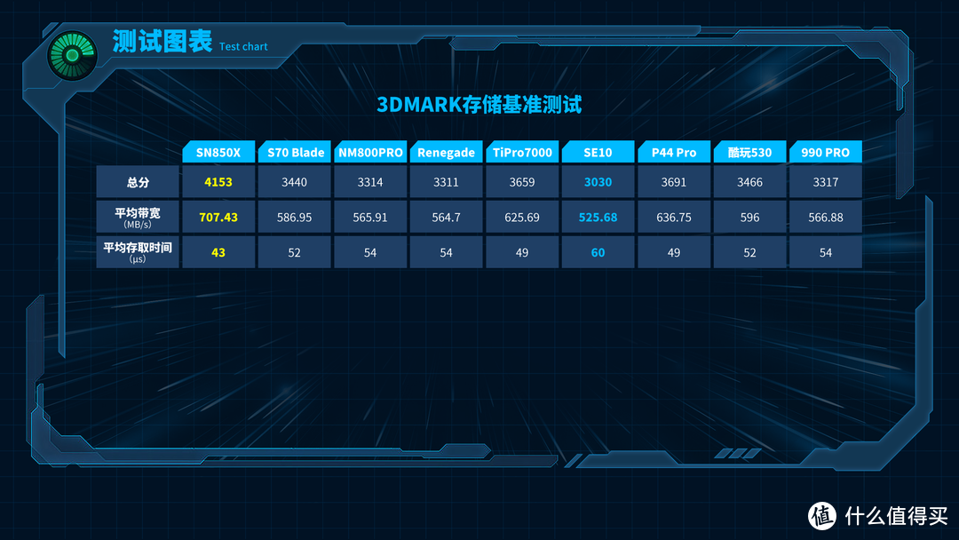 9款旗舰PCIe 4.0 SSD横评：性能拔尖、让人意外都是老牌子？