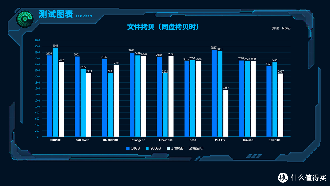 9款旗舰PCIe 4.0 SSD横评：性能拔尖、让人意外都是老牌子？