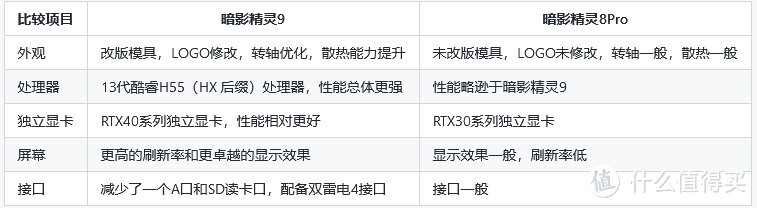 游戏本惠普暗影精灵9和8Pro如何选择？一图看懂详细对比！🎮💻