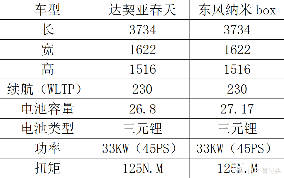 22年欧洲最畅销A0电动车竟然是它