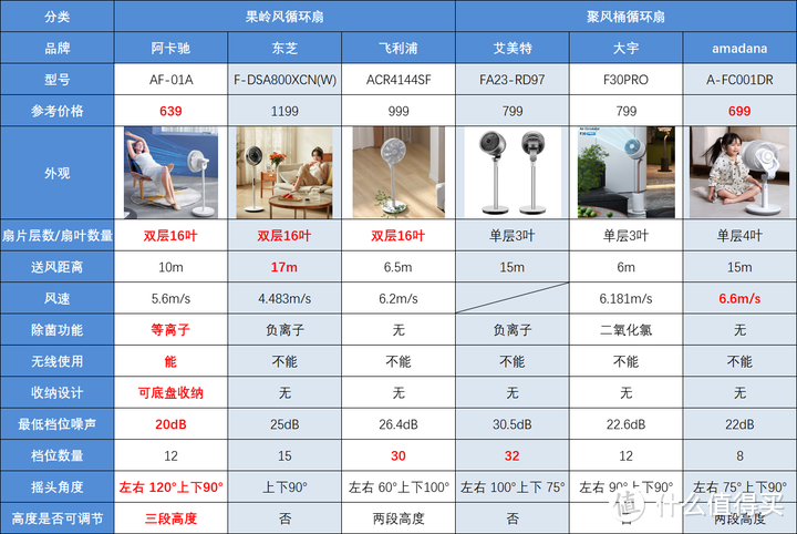 空气循环扇真的有必要入手吗？选购循环扇应该关注什么？多维度测评六款热门空气循环扇！